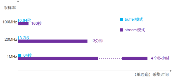 stream-duration-compare-cn